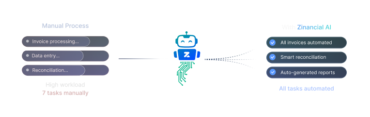 Reduce Workload as Complexity Increases
